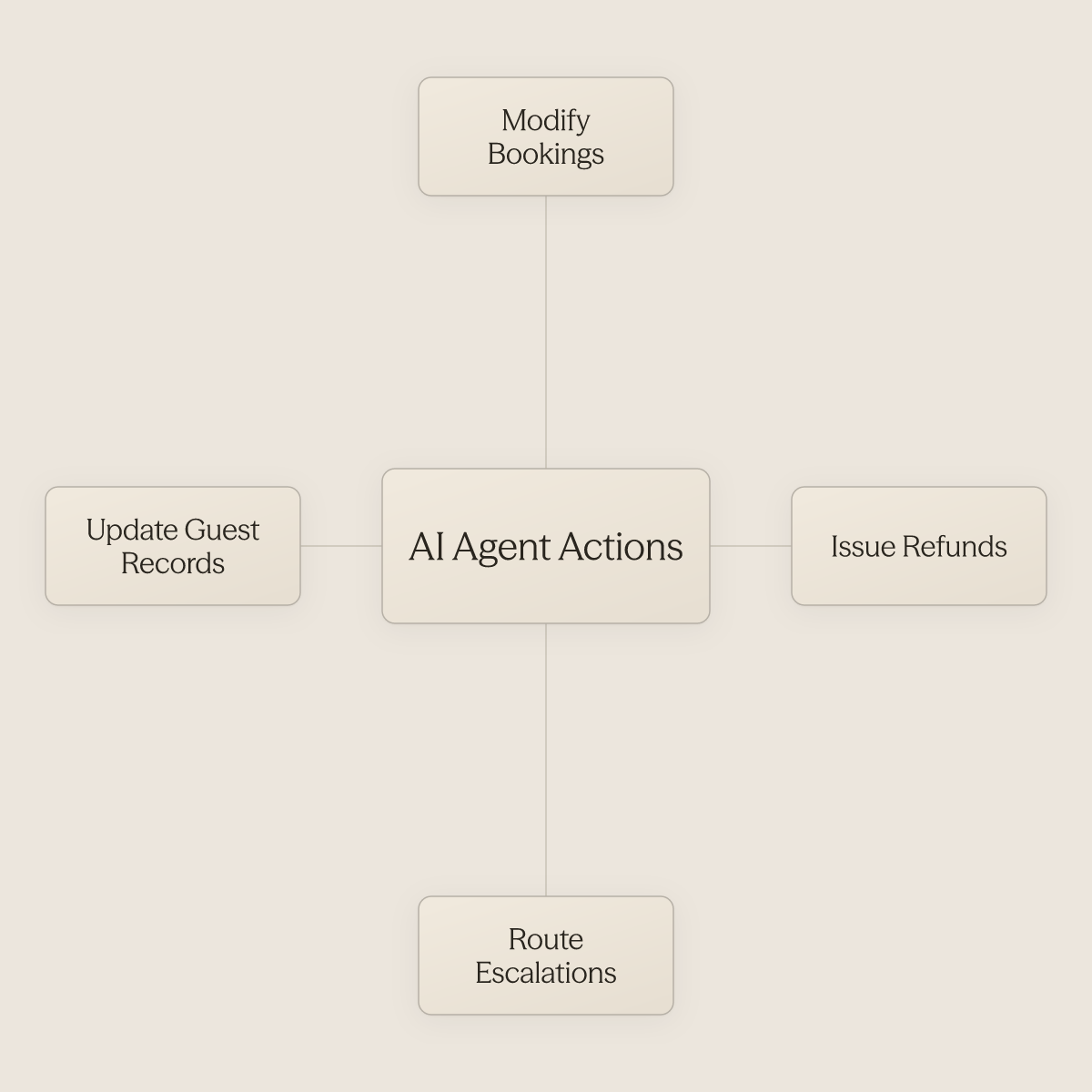 Hub diagram showing four core transactional actions an AI agent executes in hospitality operations