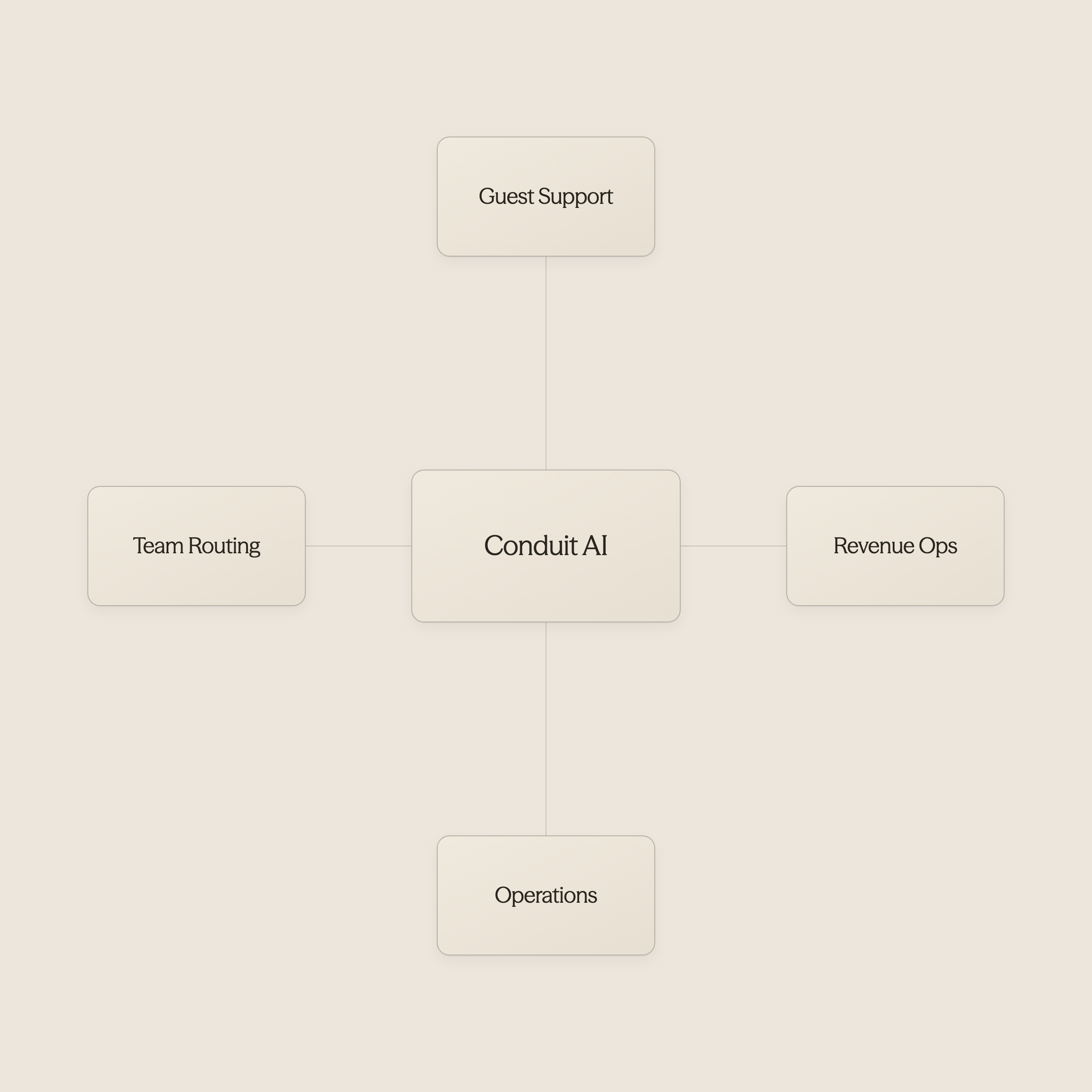 AI hub connecting to guest support, revenue, operations, and hospitality