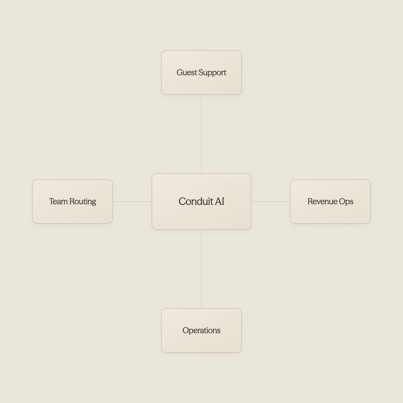 AI hub connecting to guest support, revenue, operations, and hospitality