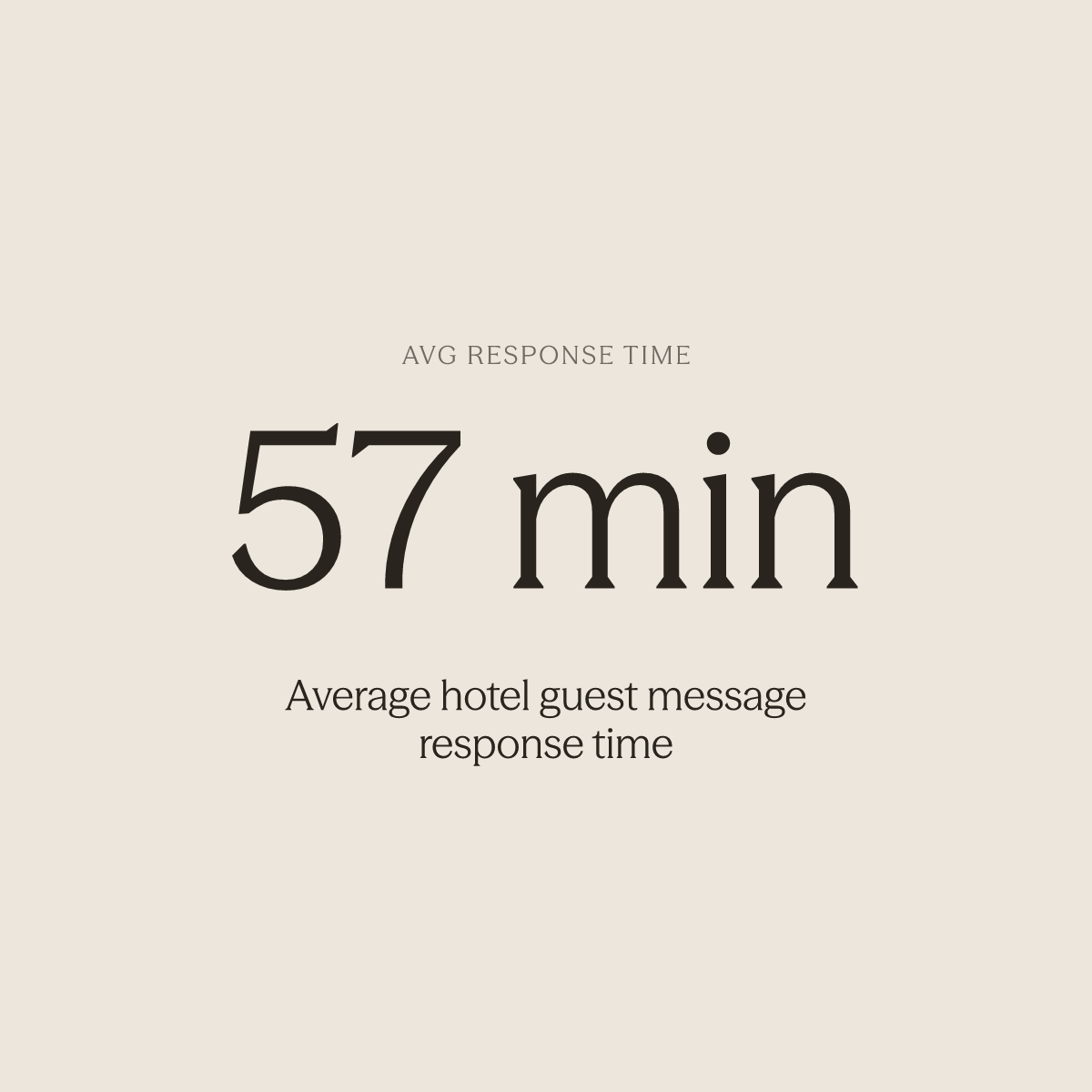 Bold statistic showing hotels take 57 minutes on average to respond to a guest message