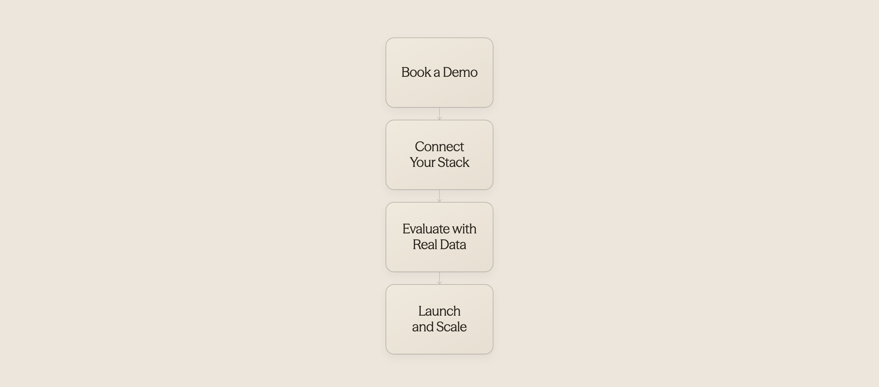 Process flow showing demo experience steps - AI for Vacation Rentals
