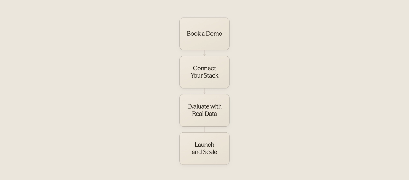 Process flow showing demo experience steps - AI for Vacation Rentals