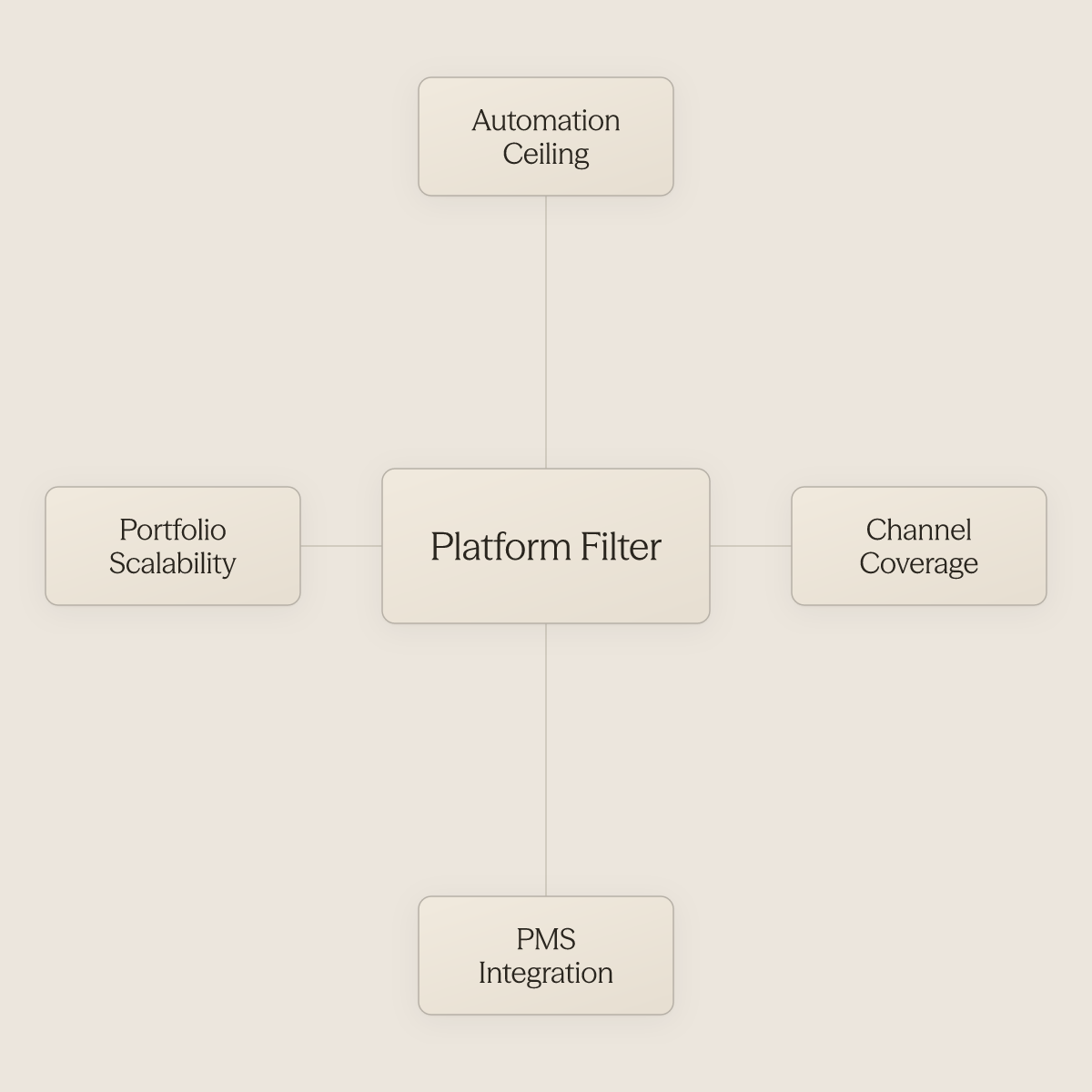 Hub diagram showing four platform evaluation criteria surrounding a central filter concept