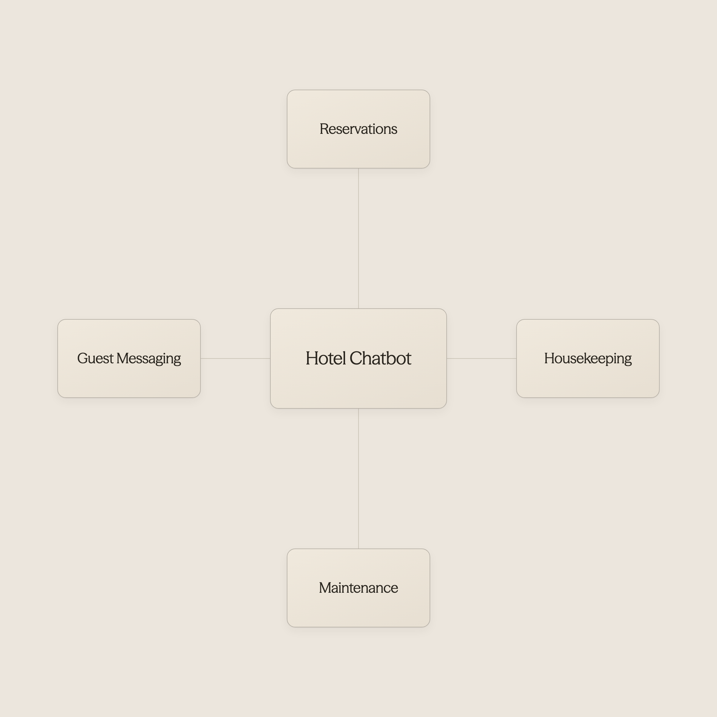 Central chatbot icon connected to multiple hotel system icons