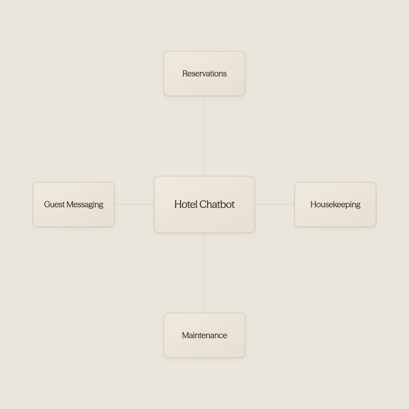 Central chatbot icon connected to multiple hotel system icons