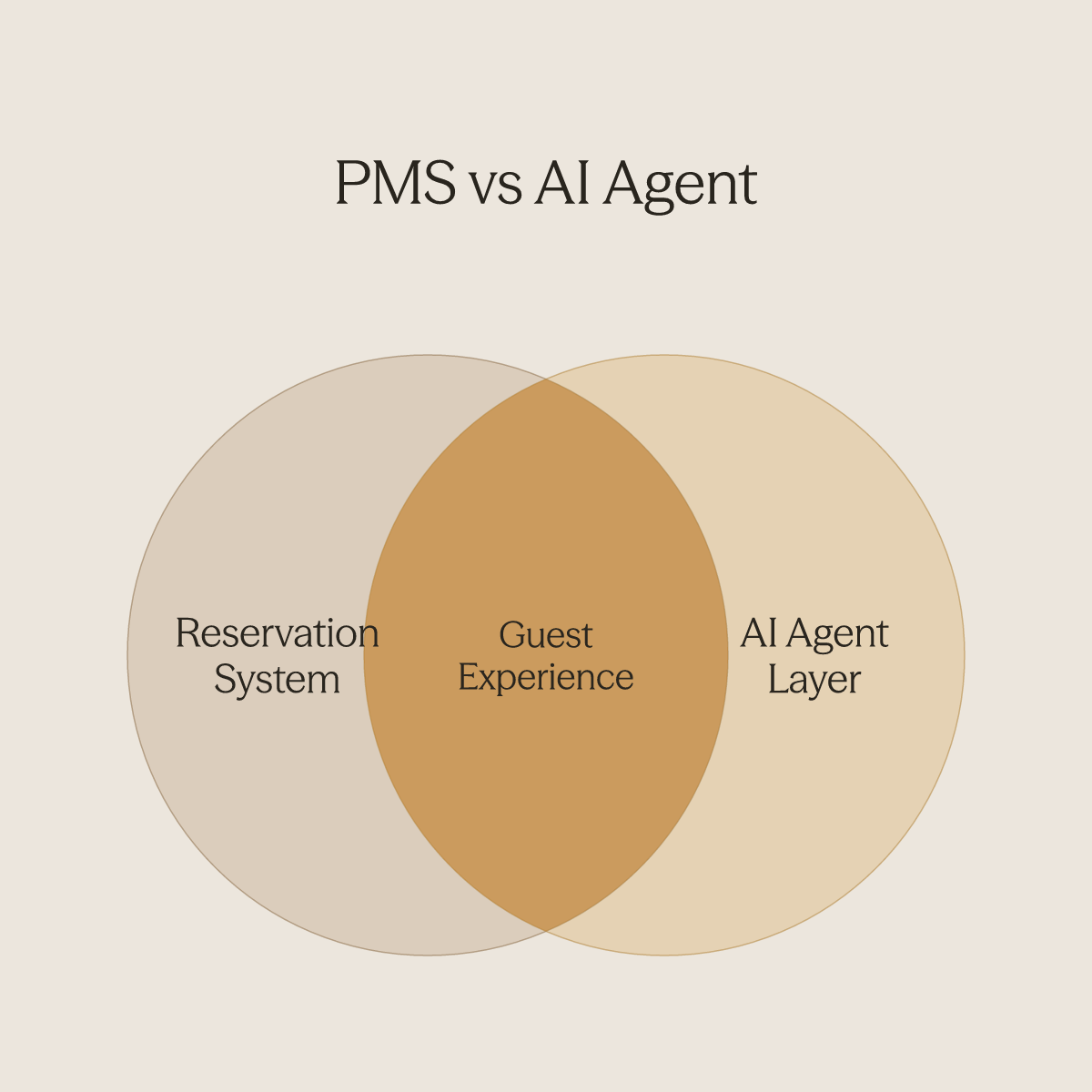 Venn diagram showing reservation system and AI agent layer overlapping at guest experience