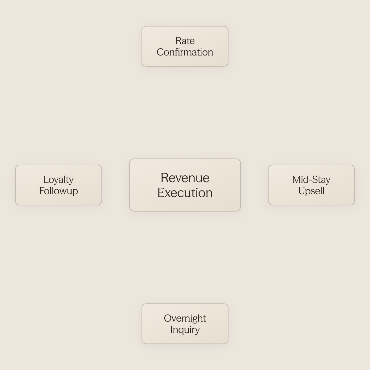Hub diagram showing revenue execution at center with four surrounding revenue opportunity types