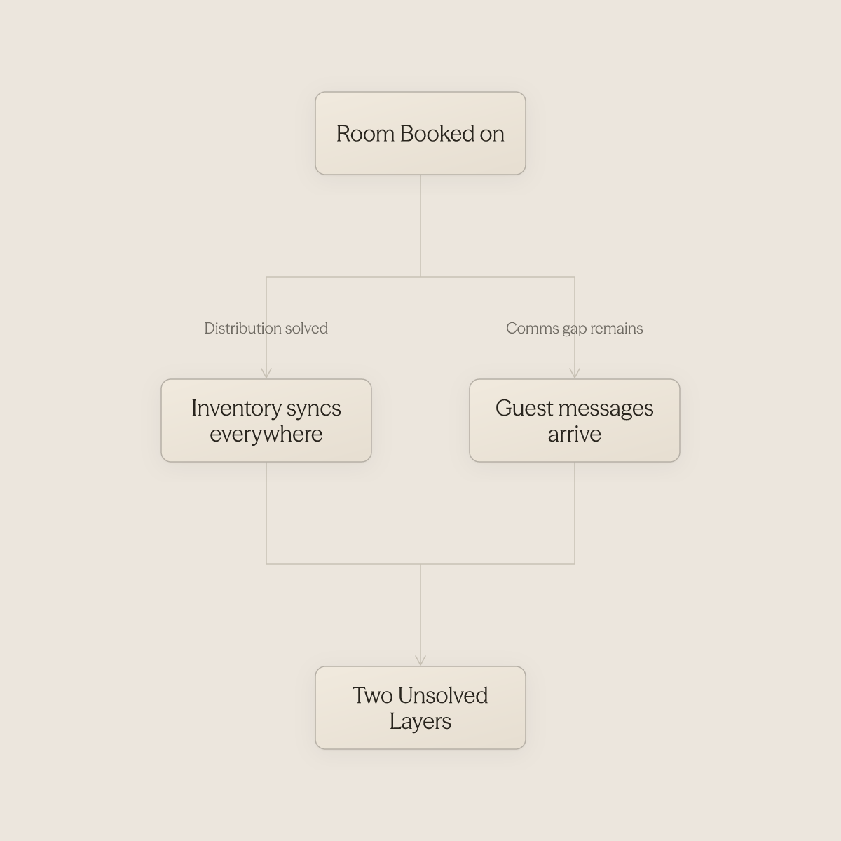 A booking triggers inventory sync on all platforms but leaves guest communication fragmented across inboxes