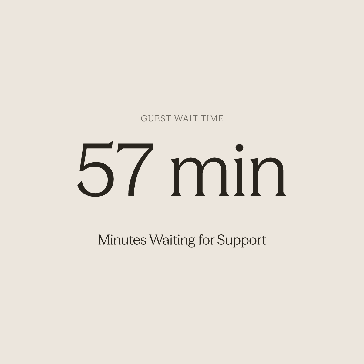 Bold statistic showing guests waited up to 57 minutes for support responses