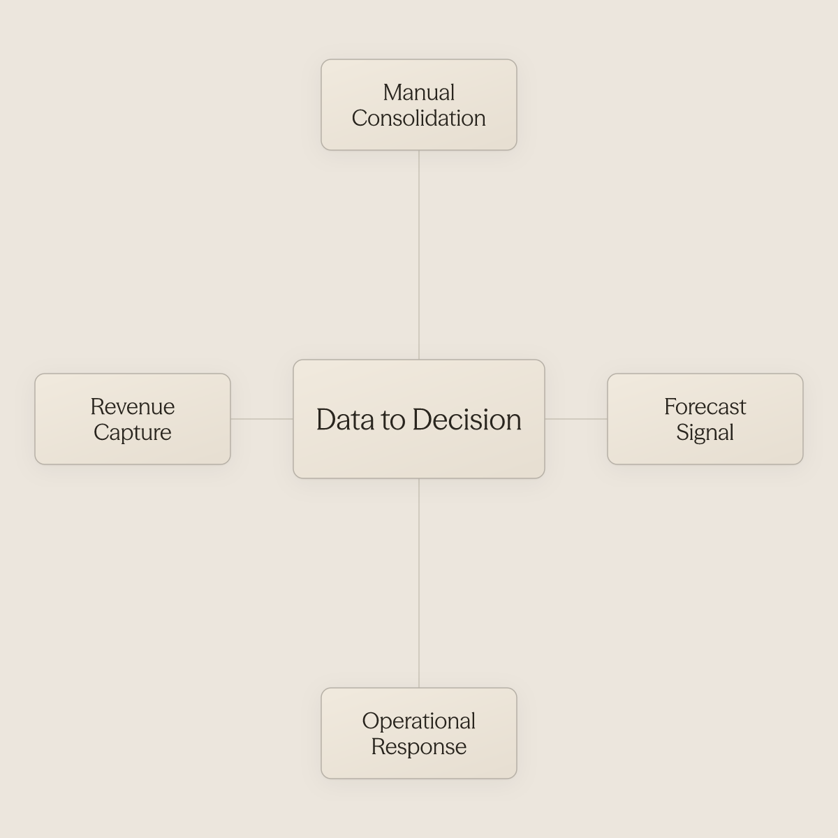 Hub diagram showing how data-to-decision speed connects four hotel finance factors