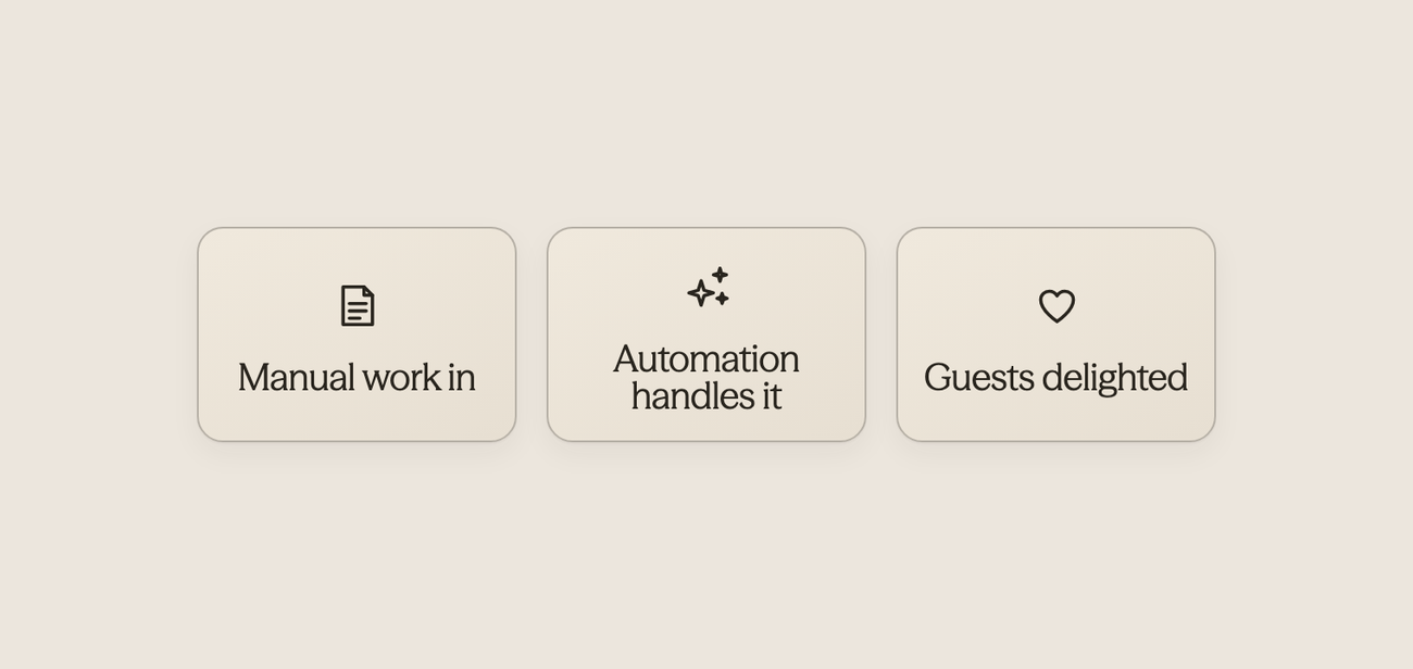 Three icons showing manual work transforming to automation and guest satisfaction