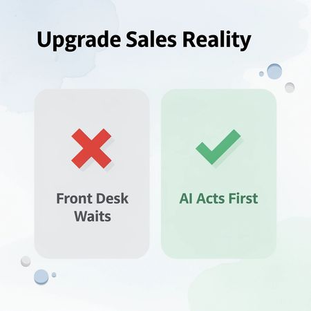 Before and after infographic comparing front desk reliance versus AI-driven upgrade outreach