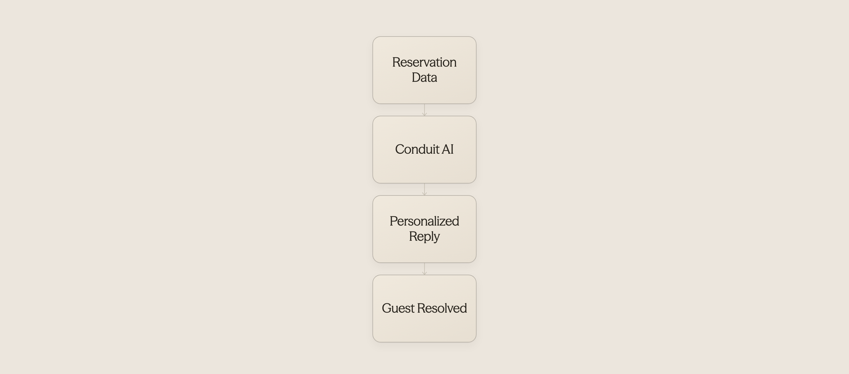 Process flow from property data to personalized guest communication