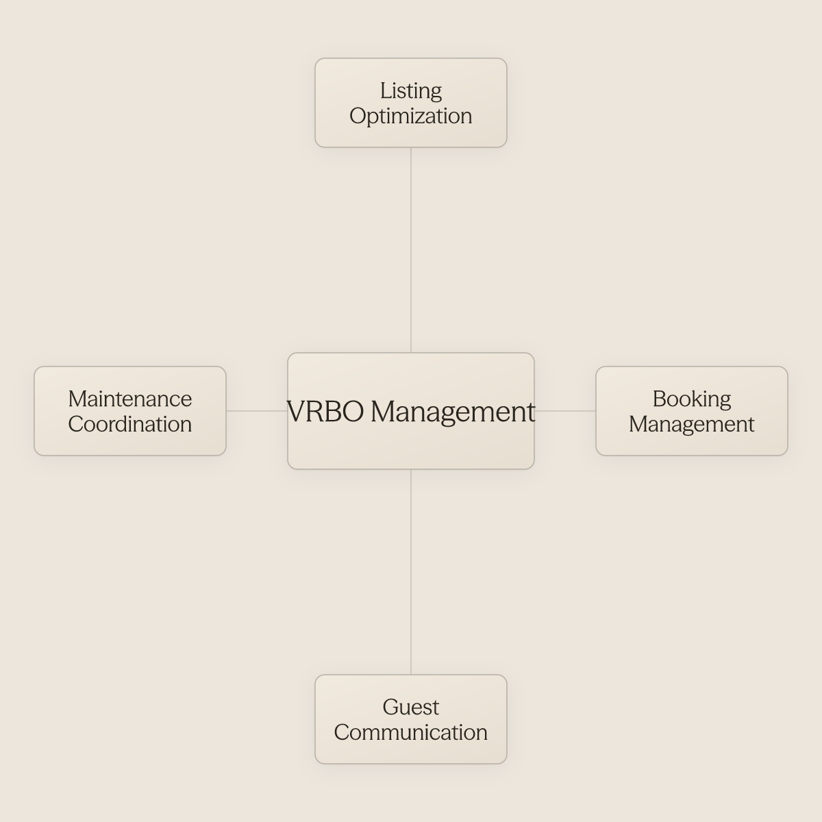 Hub diagram showing four core pillars of VRBO management surrounding a central concept