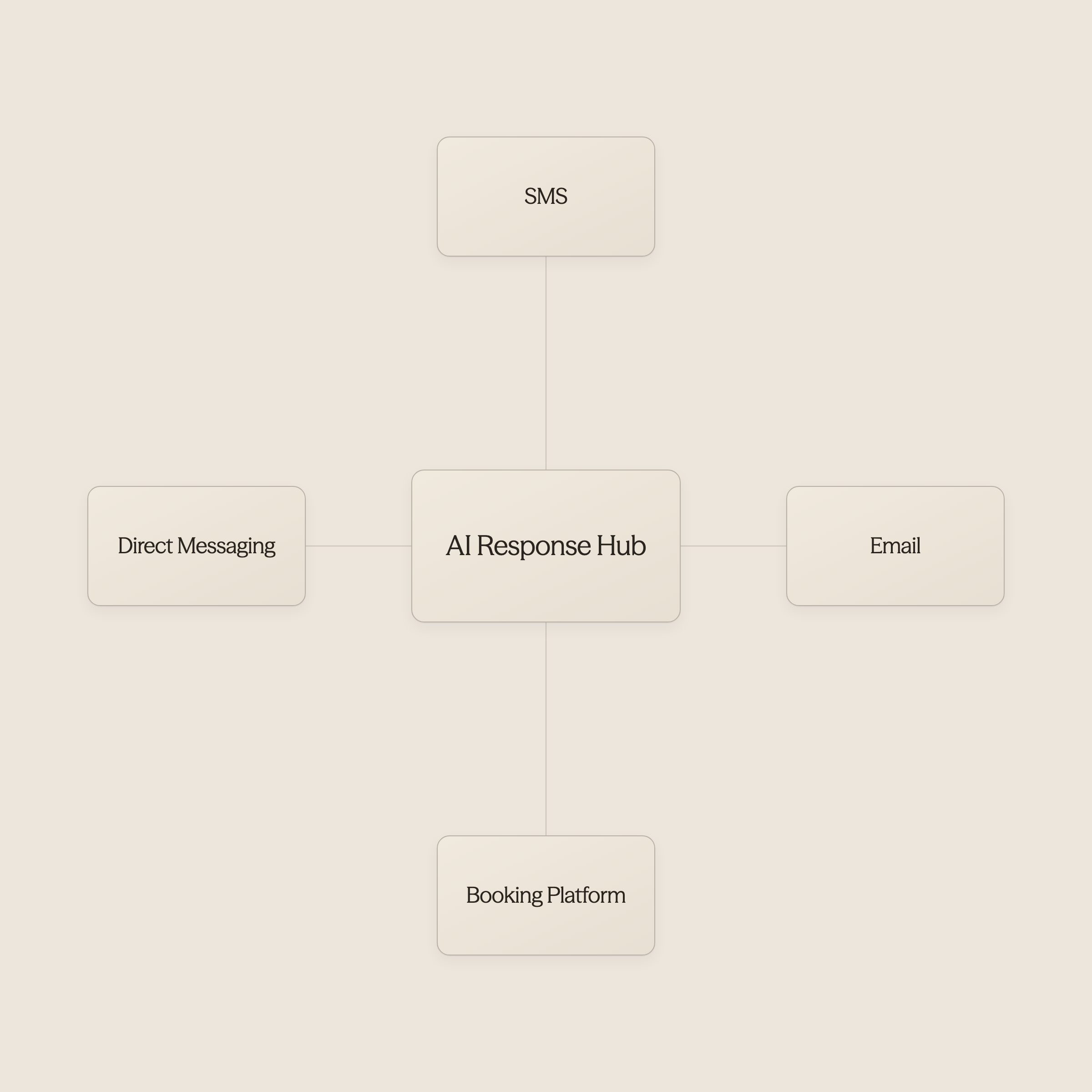 Infographic showing four communication channels hotels manage - Artificial Intelligence in the Hotel Industry 