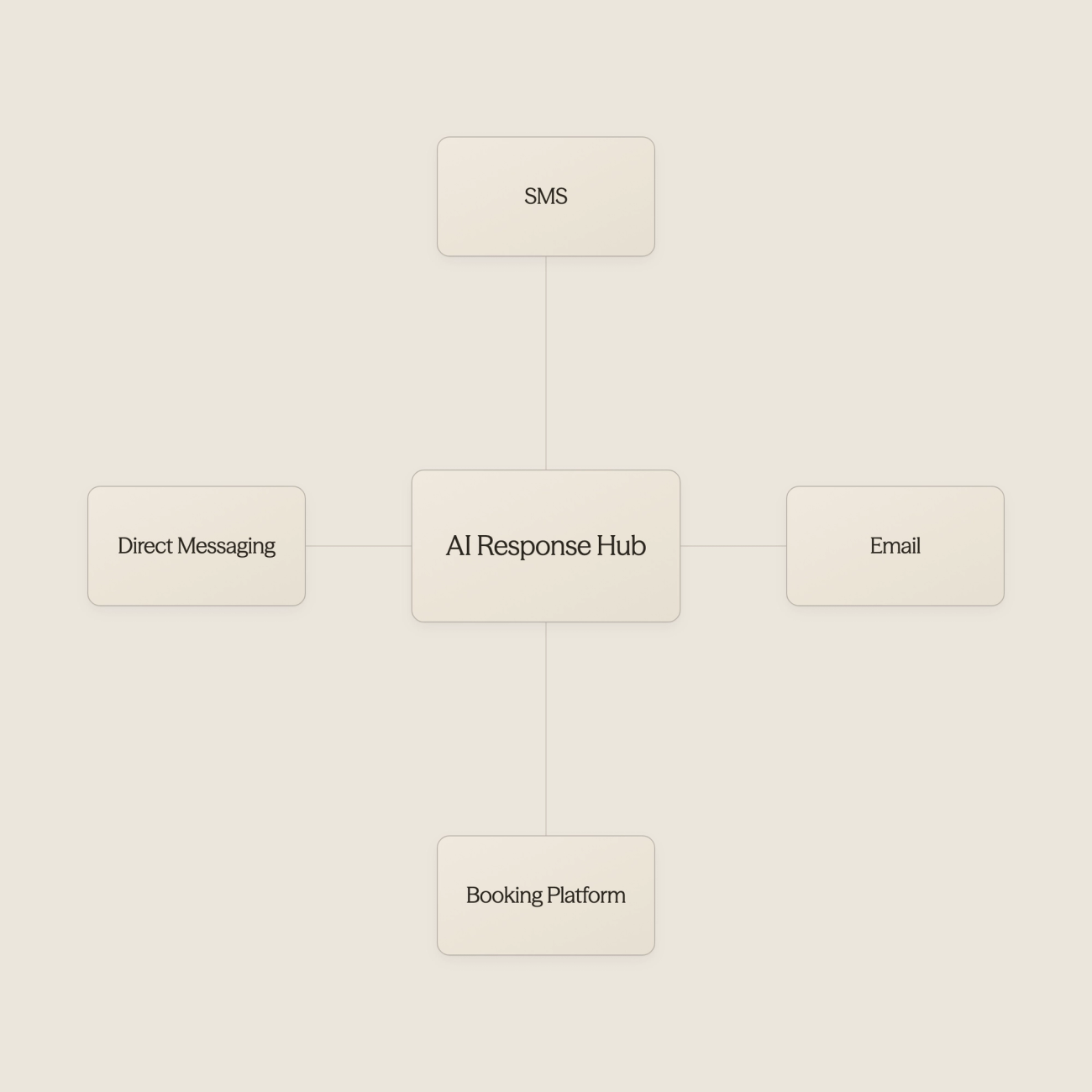 Infographic showing four communication channels hotels manage - Artificial Intelligence in the Hotel Industry 