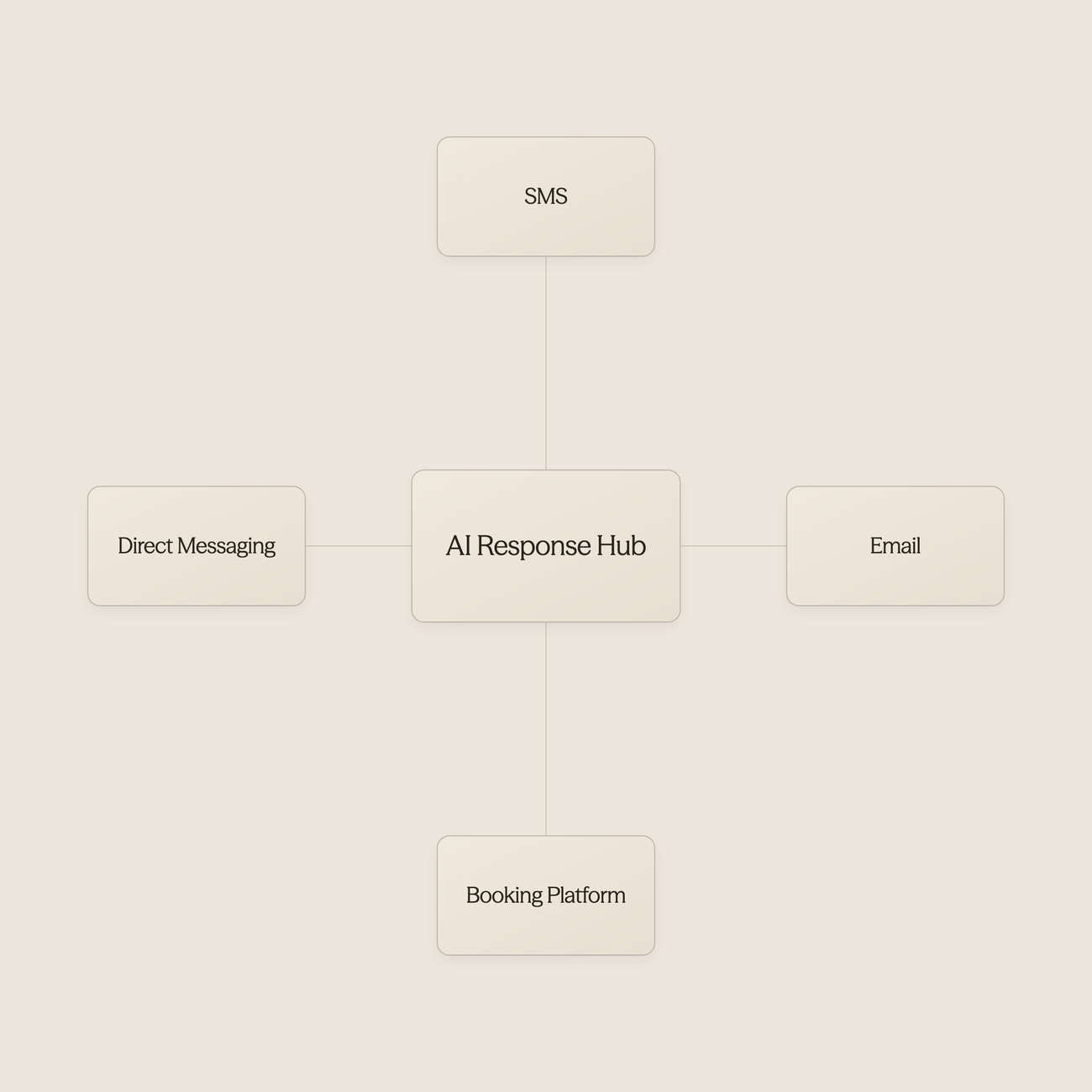 Infographic showing four communication channels hotels manage - Artificial Intelligence in the Hotel Industry