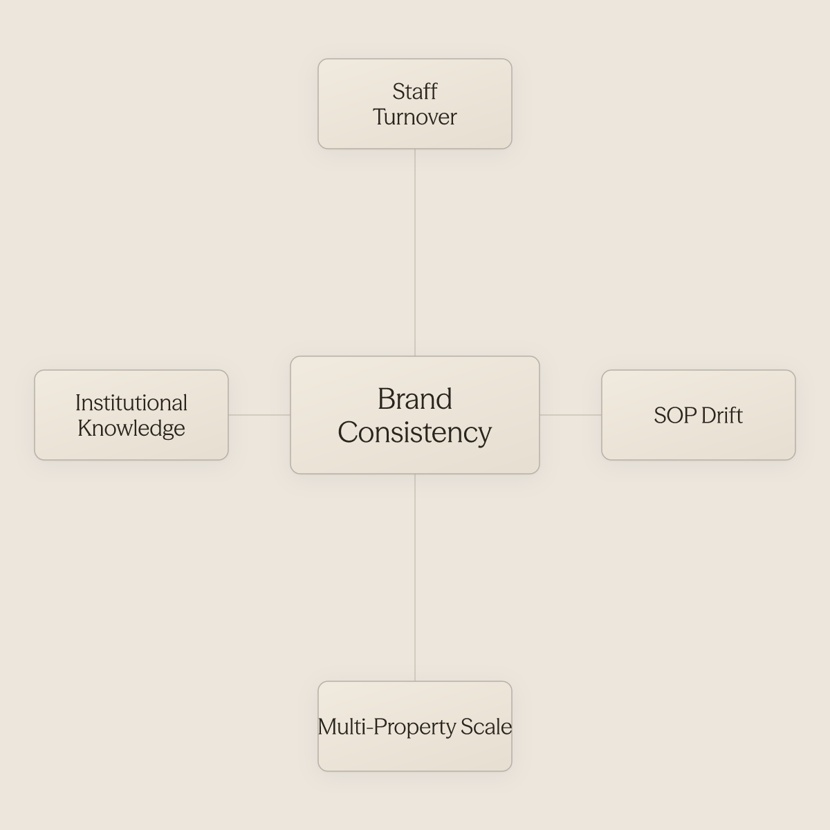 Hub diagram showing brand consistency at center surrounded by four compounding operational challenges
