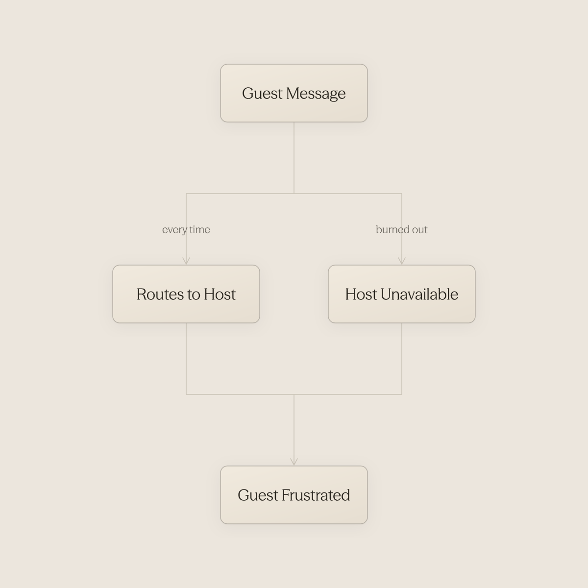 Flow showing every guest message routing through the host, leading to frustration when unavailable