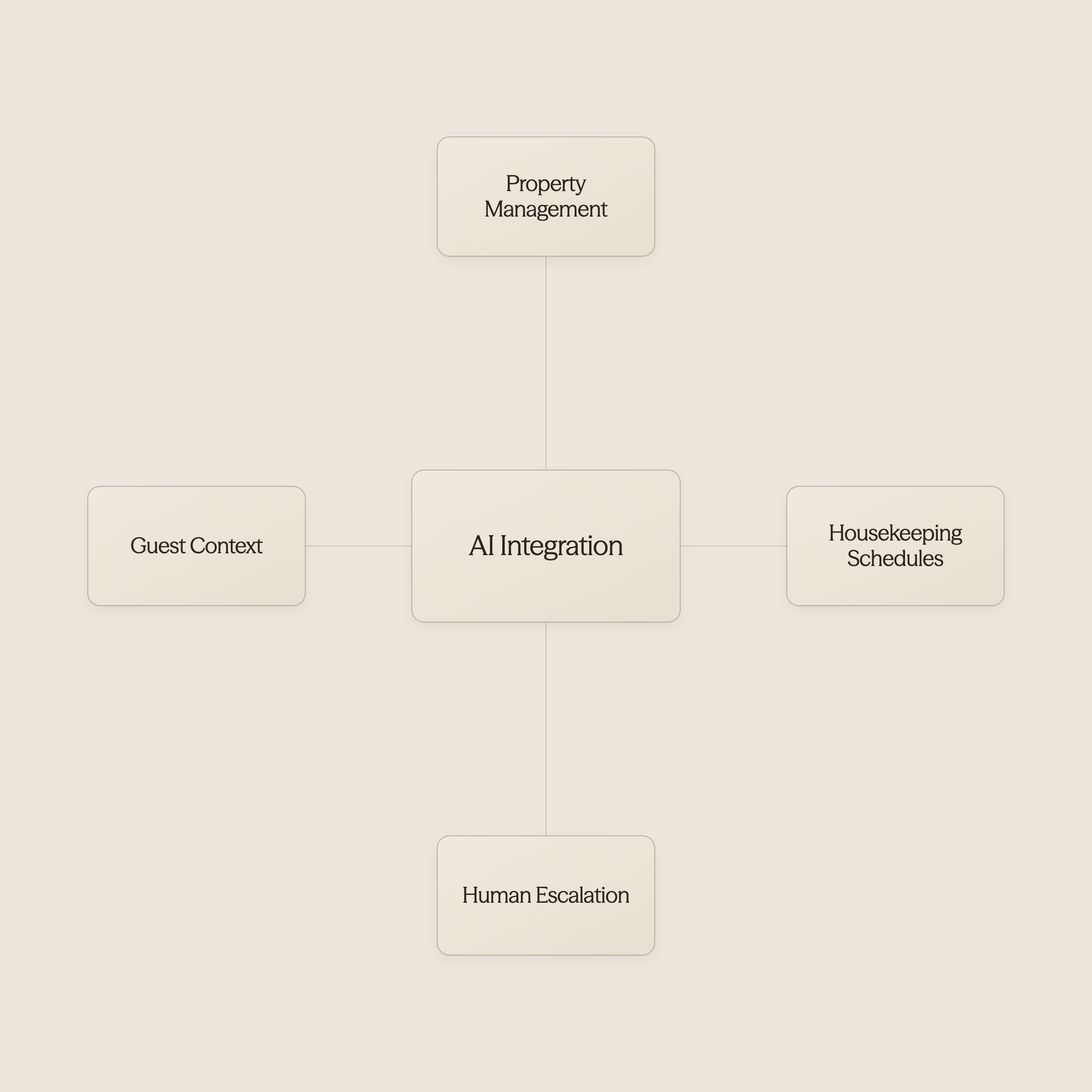 AI connecting with hotel management systems - AI Use Cases in Hospitality