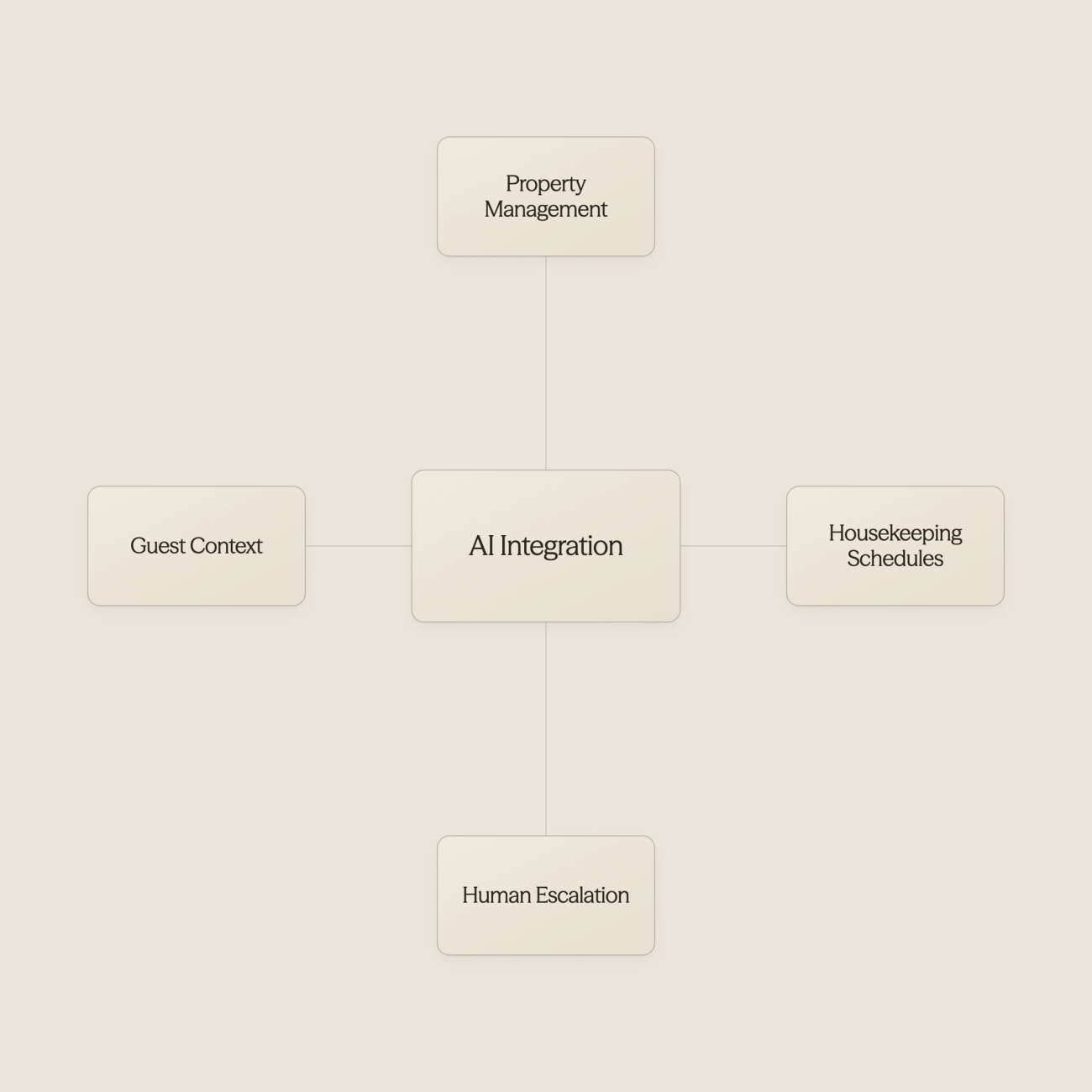 AI connecting with hotel management systems - AI Use Cases in Hospitality