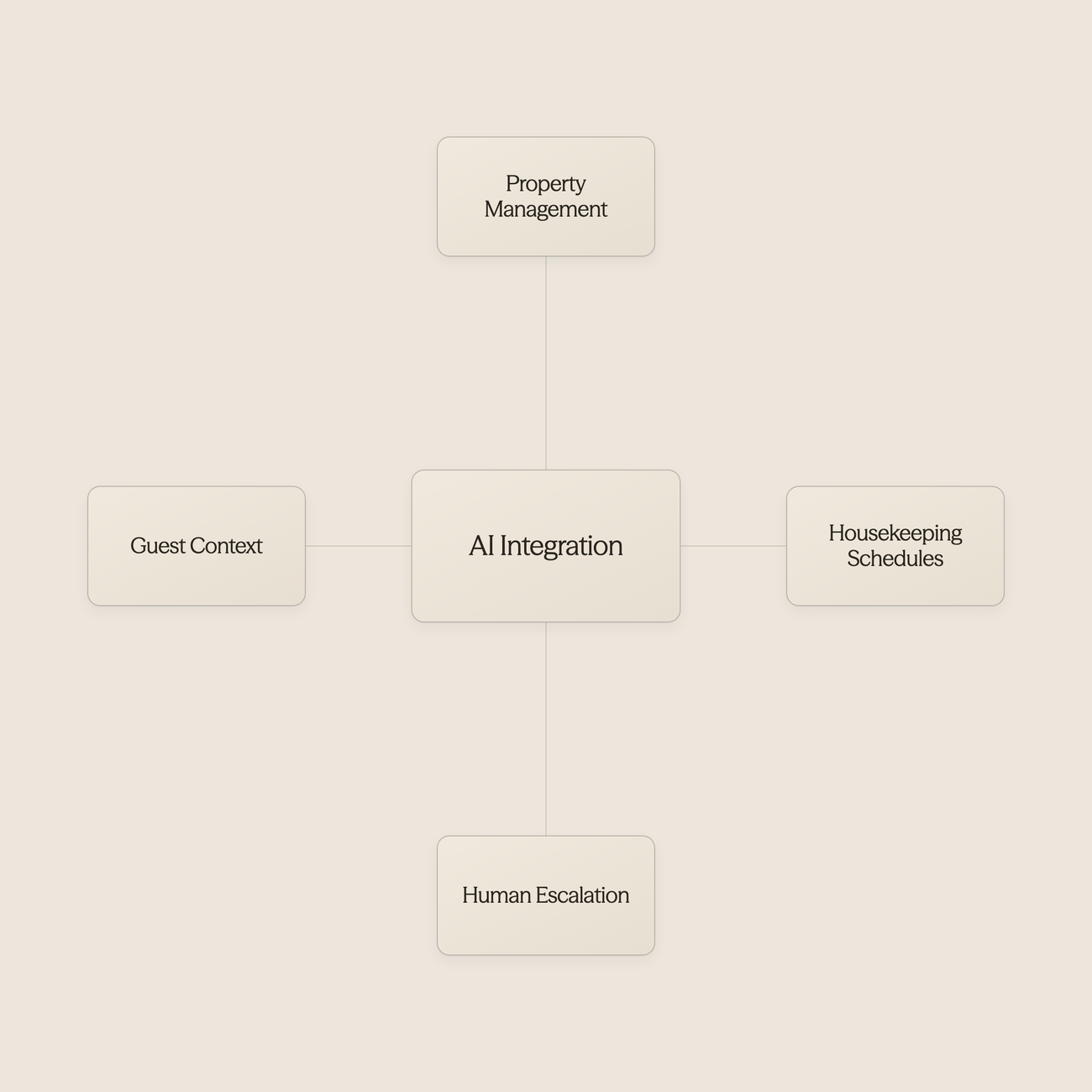 AI connecting with hotel management systems - AI Use Cases in Hospitality