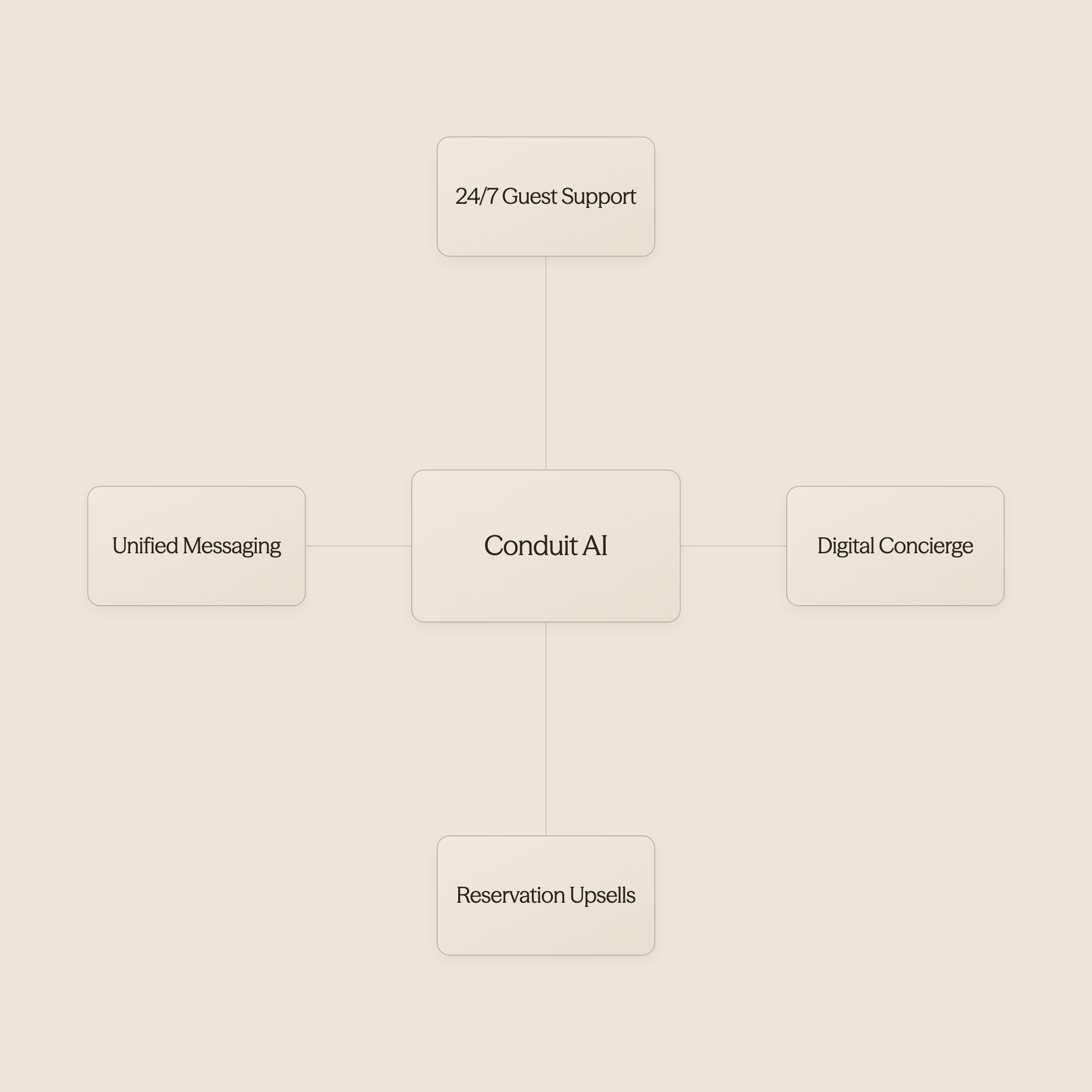 Hub diagram showing Conduit AI connecting all hospitality service touchpoints