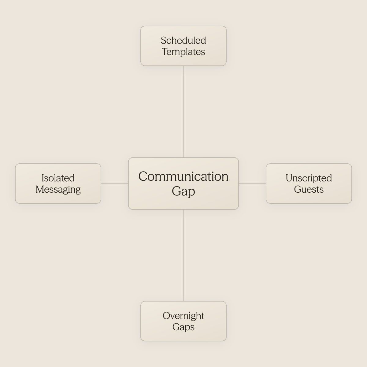Hub diagram showing four structural gaps surrounding the core communication gap in PMS platforms