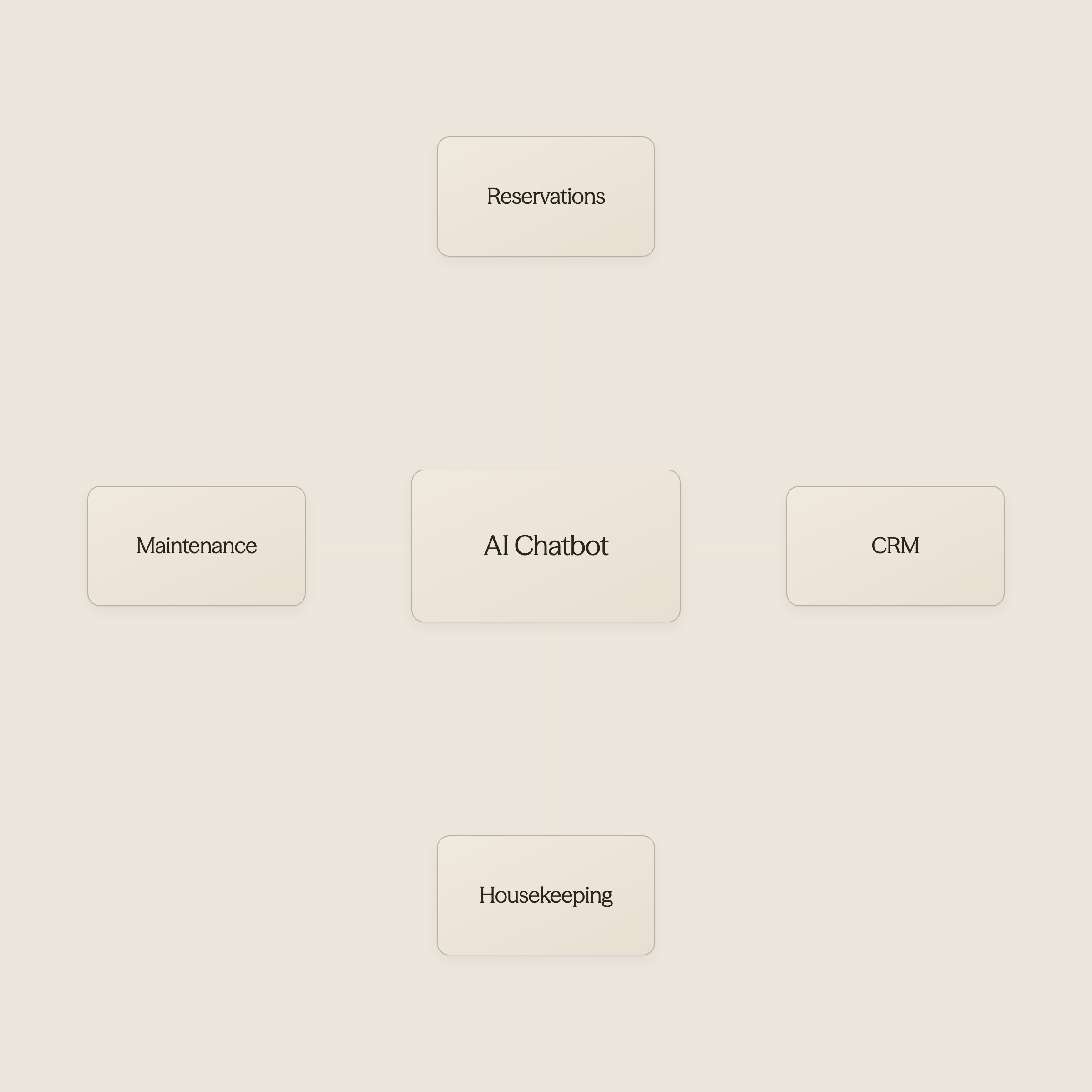 Hub diagram showing chatbot connected to multiple hotel systems