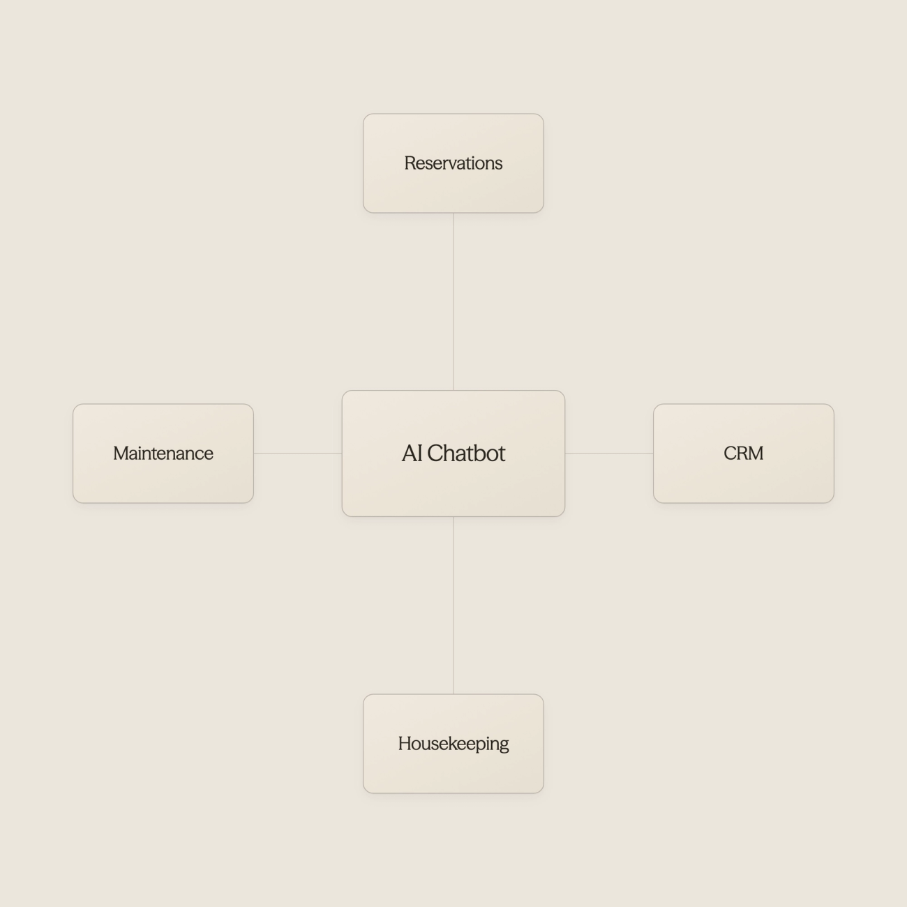 Hub diagram showing chatbot connected to multiple hotel systems