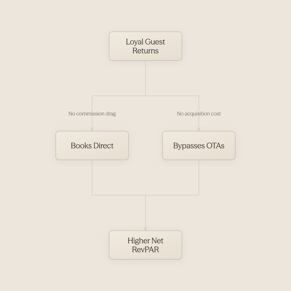 Flow showing a loyal guest booking direct and bypassing OTAs to improve net RevPAR