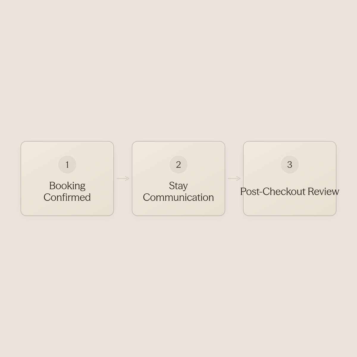 Three ordered steps of hotel guest messaging from booking through checkout review