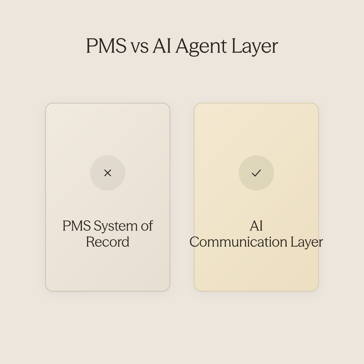 Side-by-side comparison of PMS system of record versus AI agent communication layer in guest experience
