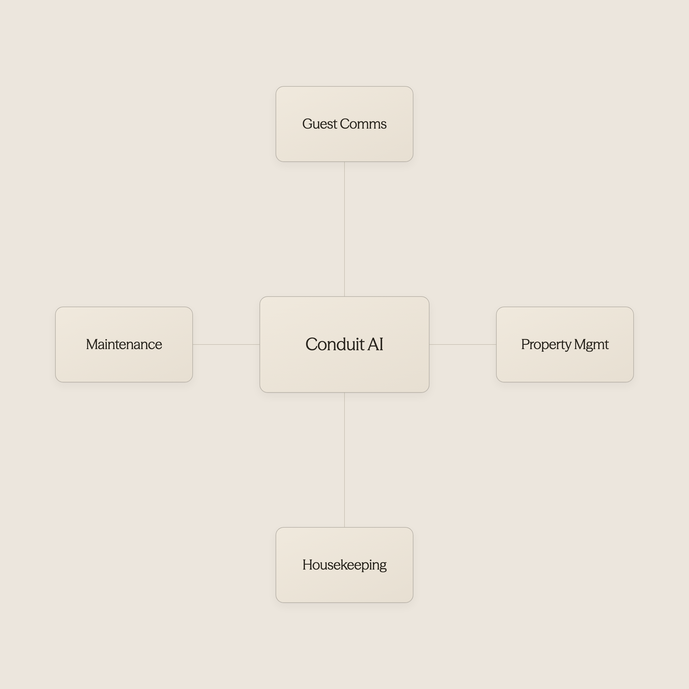 Hub and spoke diagram showing Conduit AI at center connected to guest communication, property management, housekeeping, maintenance, and revenue systems