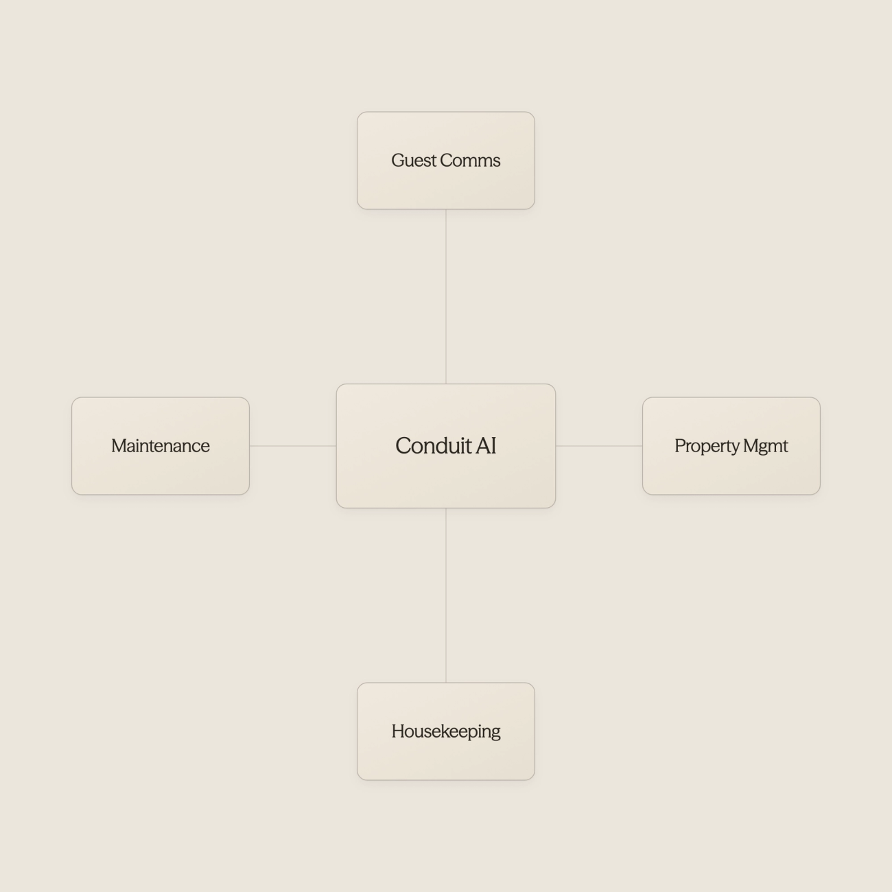 Hub and spoke diagram showing Conduit AI at center connected to guest communication, property management, housekeeping, maintenance, and revenue systems
