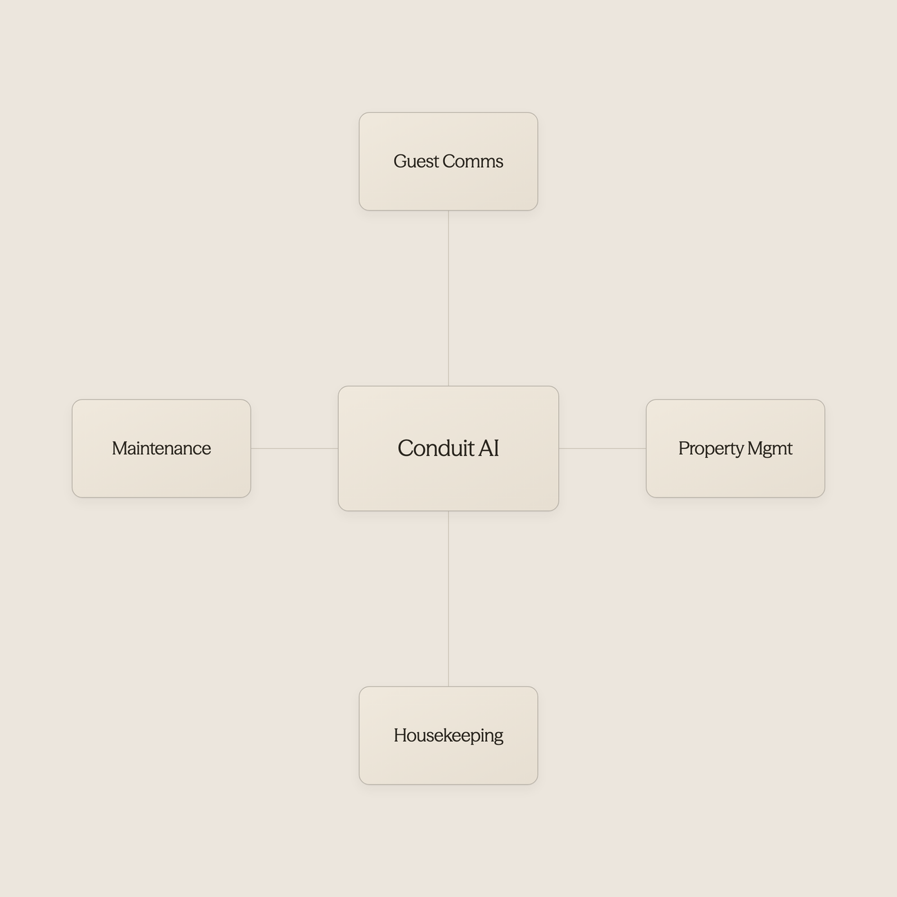 Hub and spoke diagram showing Conduit AI at center connected to guest communication, property management, housekeeping, maintenance, and revenue systems