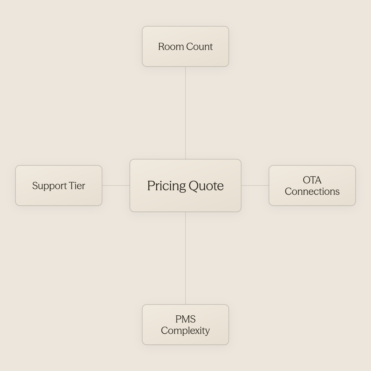 Hub diagram showing four variables that drive channel manager pricing quotes