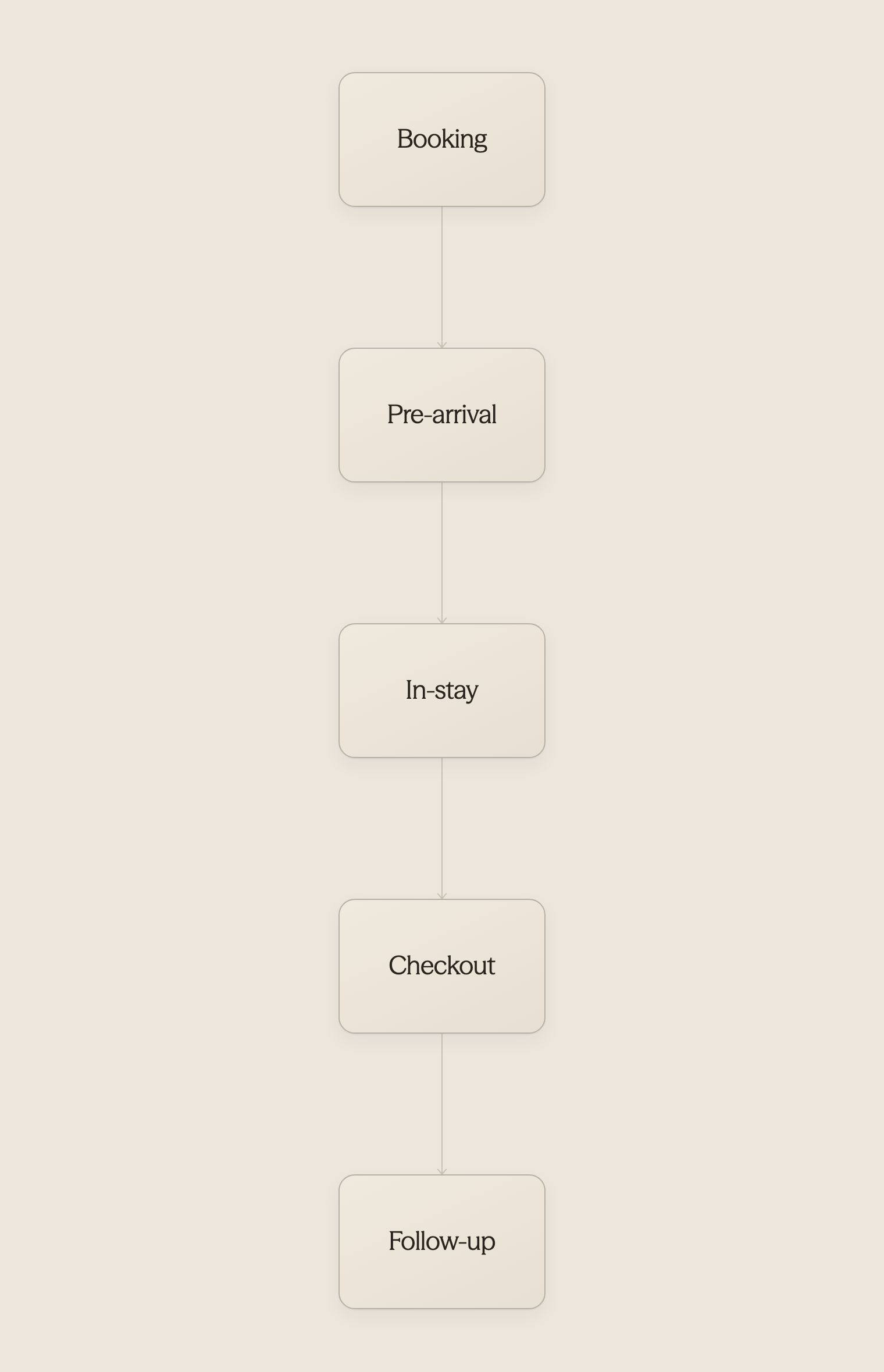 Five cards showing hotel guest journey touchpoints from booking to follow-up