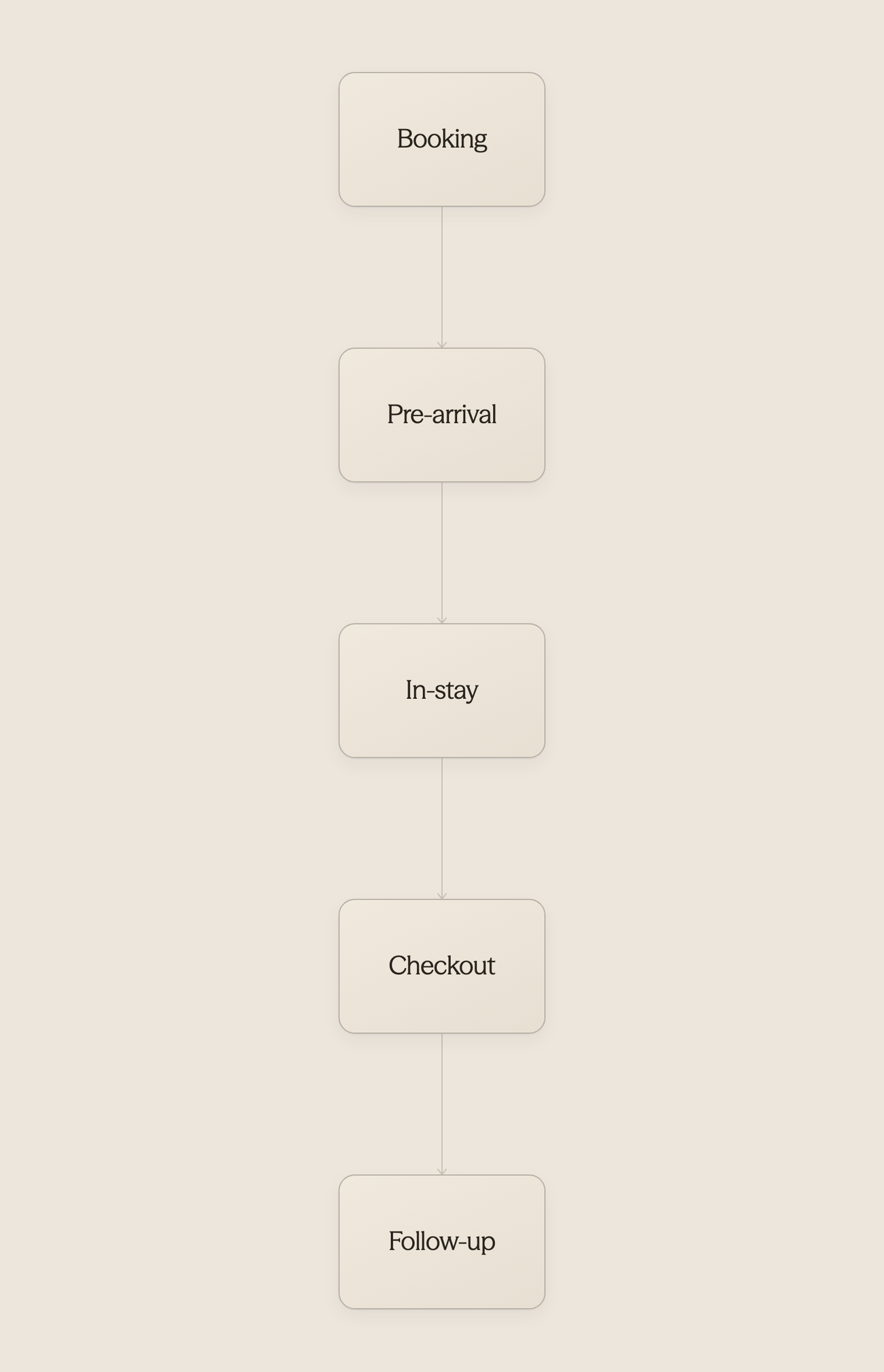 Five cards showing hotel guest journey touchpoints from booking to follow-up