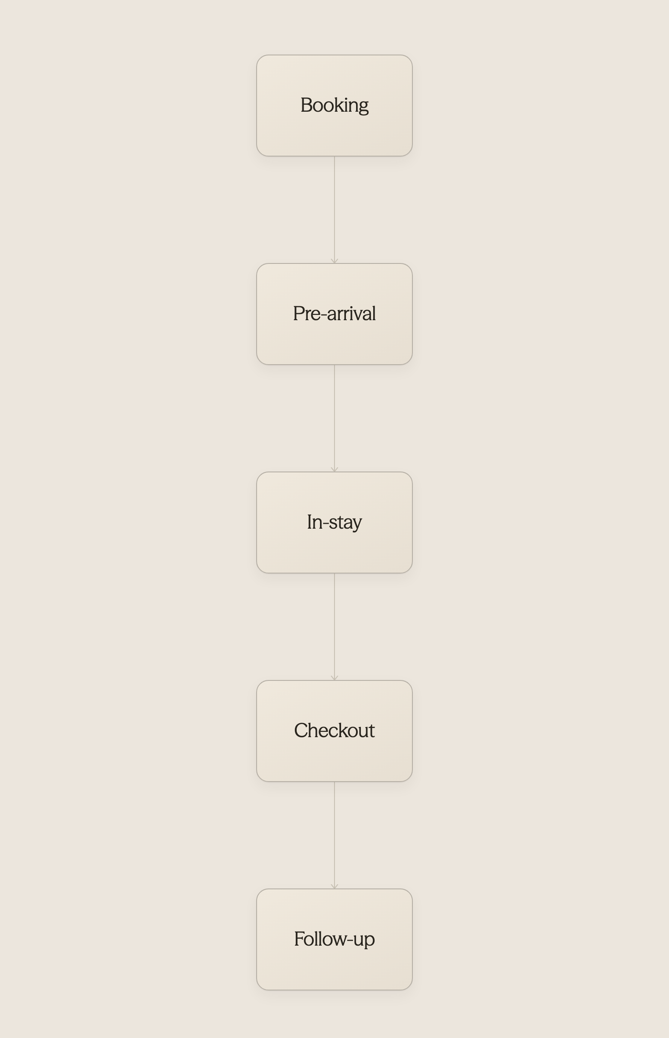 Five cards showing hotel guest journey touchpoints from booking to follow-up