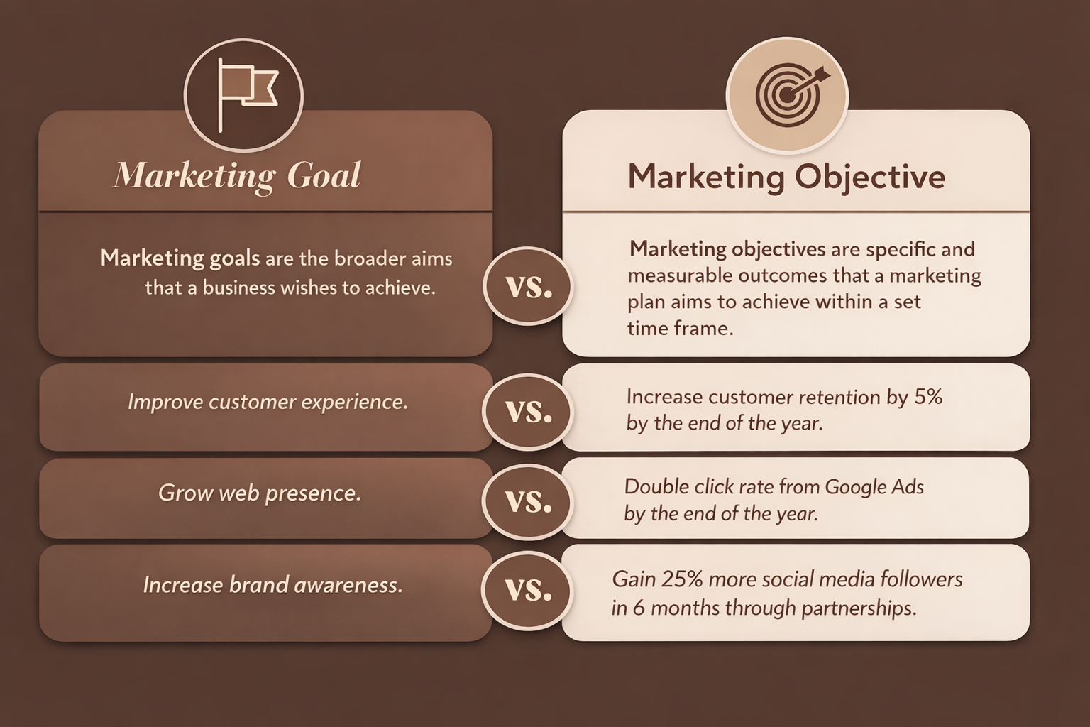 Marketing Goals vs. Marketing Objectives
