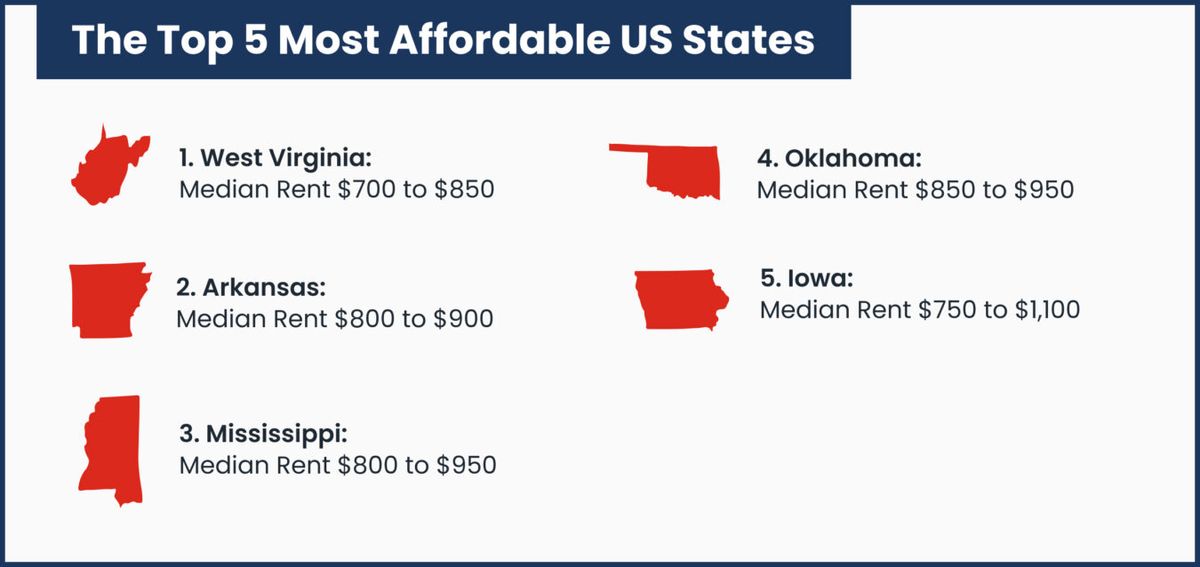 The Top 5 Most Affordable US States