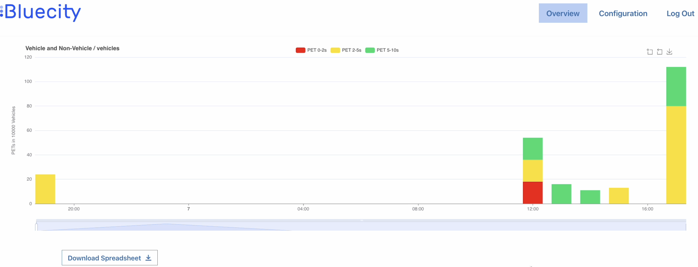 Ouster Blue City PET Rate analytics screen shot