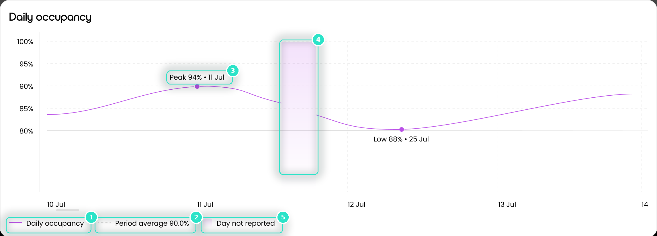 The Daily occupancy chart, with its legend, peak label and a shaded day.
