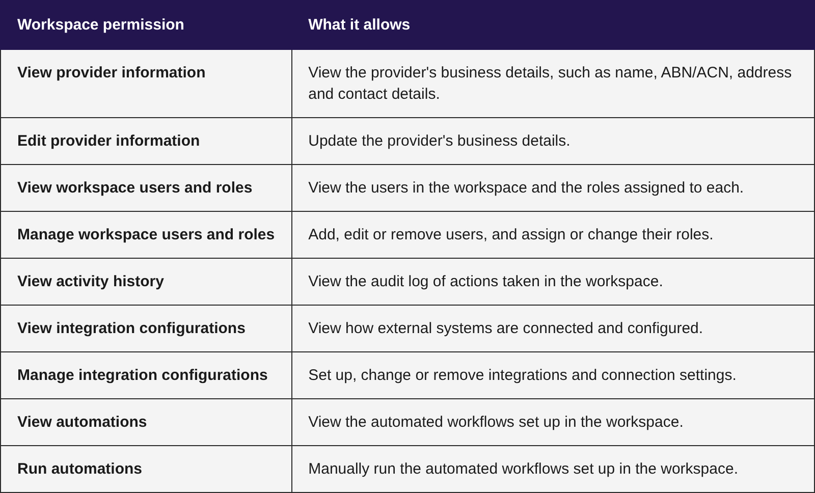 Workspace permissions