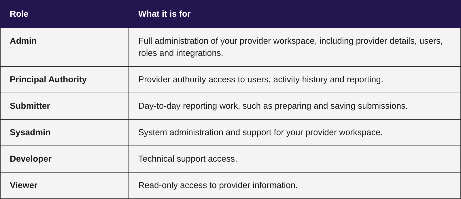 Standard roles in Loop IQ