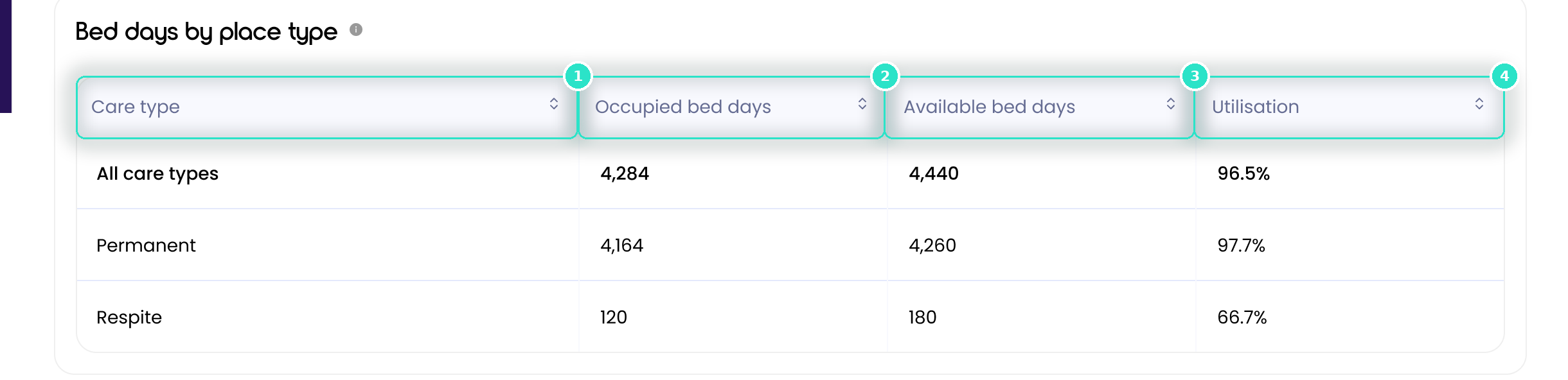 The Bed days by place type table, with its four columns numbered.