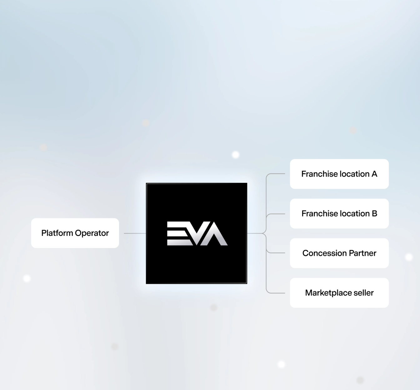 EVA-pay-platforms