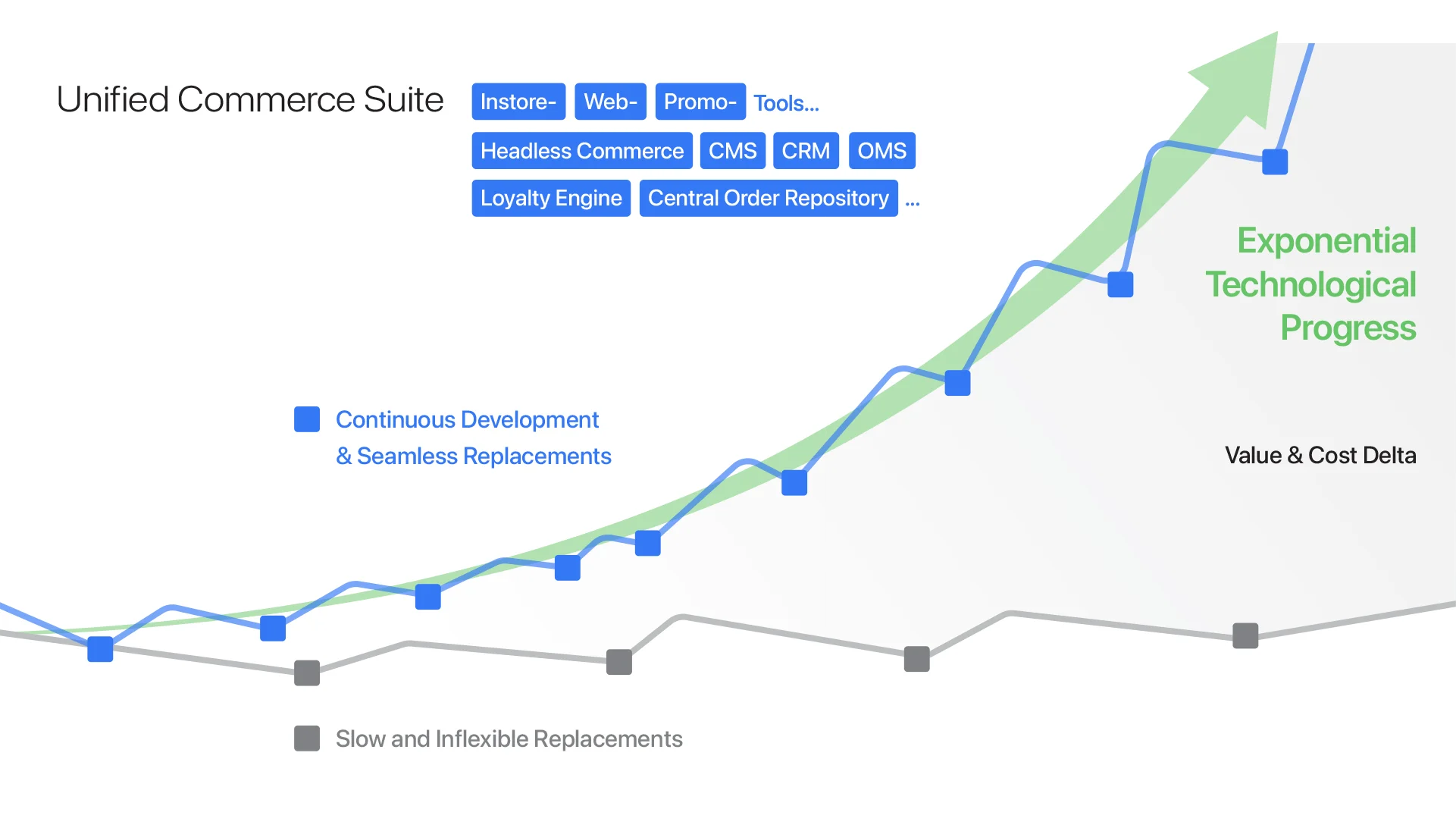 Exponential Technological Progress 