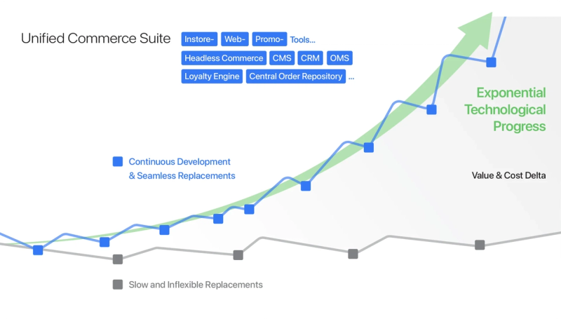 Exponential Technological Progress 